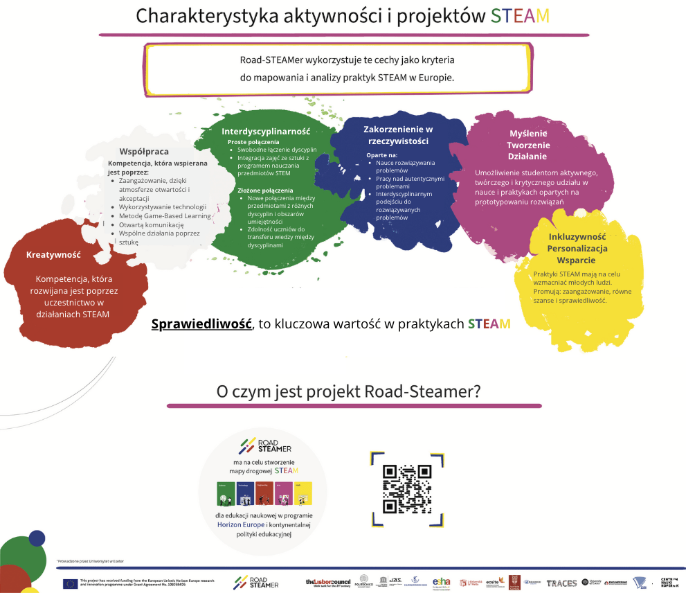 Grafika przedstawia cechy aktywności i projektów STEAM w projekcie Road-STEAMer: współpracę, kreatywność, interdyscyplinarność, zakorzenienie w rzeczywistości, myślenie i inkluzywność.